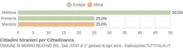 Grafico cittadinanza stranieri - Morro Reatino 2012