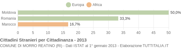 Grafico cittadinanza stranieri - Morro Reatino 2013