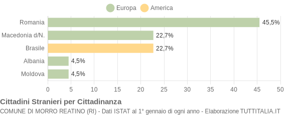 Grafico cittadinanza stranieri - Morro Reatino 2018