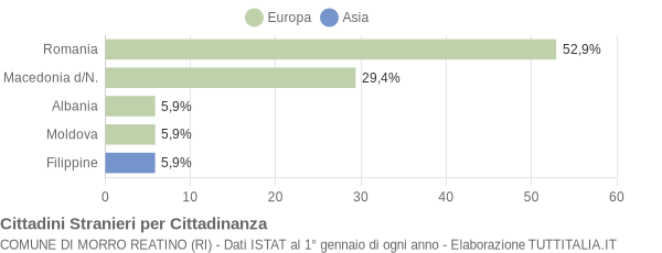 Grafico cittadinanza stranieri - Morro Reatino 2019