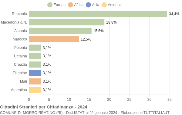 Grafico cittadinanza stranieri - Morro Reatino 2024