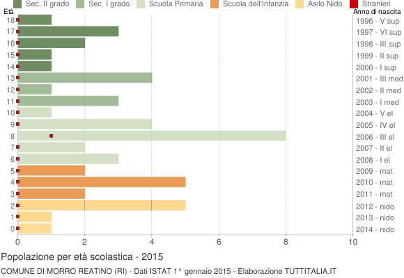 Grafico Popolazione in età scolastica - Morro Reatino 2015
