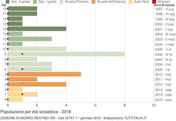 Grafico Popolazione in età scolastica - Morro Reatino 2016