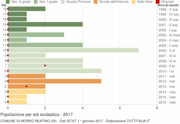 Grafico Popolazione in età scolastica - Morro Reatino 2017