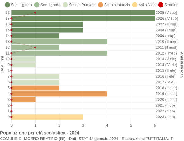 Grafico Popolazione in età scolastica - Morro Reatino 2024