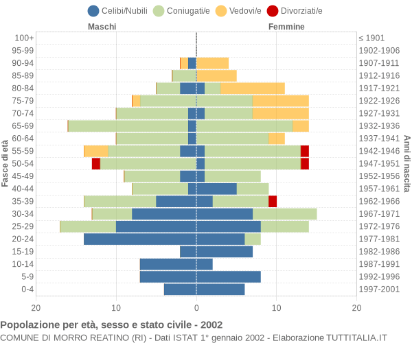 Grafico Popolazione per età, sesso e stato civile Comune di Morro Reatino (RI)