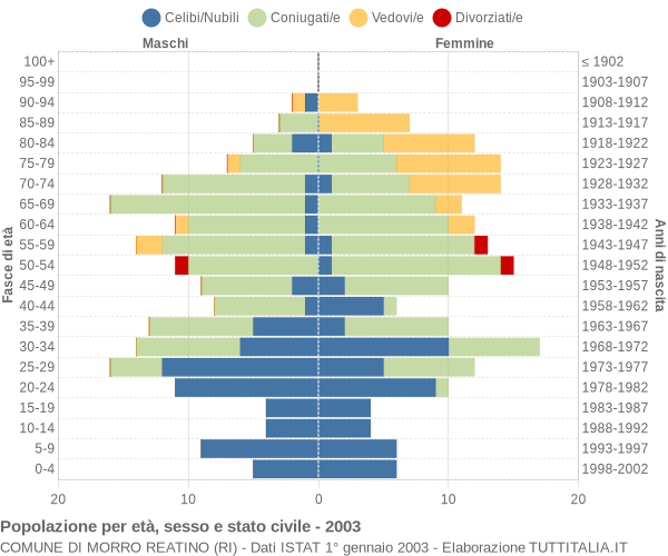 Grafico Popolazione per età, sesso e stato civile Comune di Morro Reatino (RI)