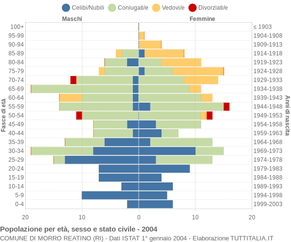 Grafico Popolazione per età, sesso e stato civile Comune di Morro Reatino (RI)