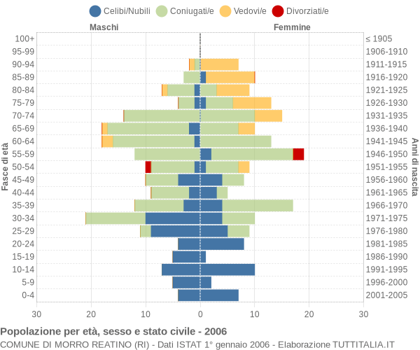 Grafico Popolazione per età, sesso e stato civile Comune di Morro Reatino (RI)