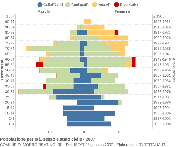 Grafico Popolazione per età, sesso e stato civile Comune di Morro Reatino (RI)