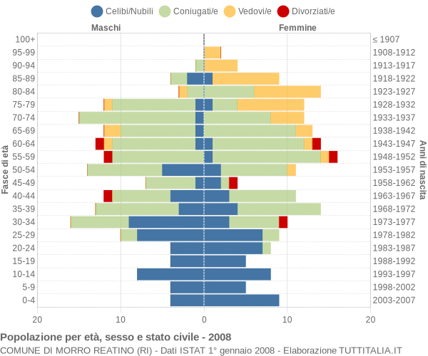 Grafico Popolazione per età, sesso e stato civile Comune di Morro Reatino (RI)