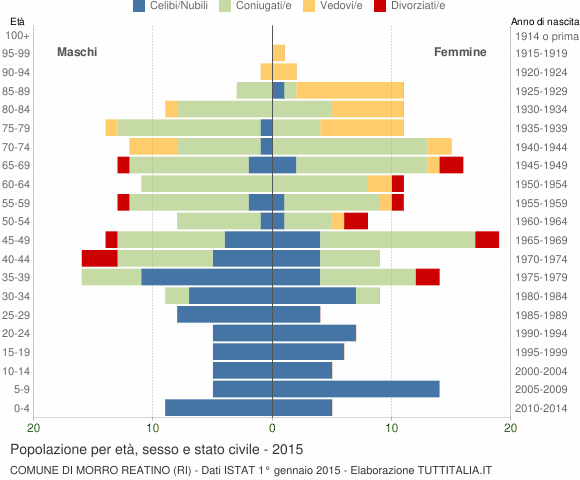 Grafico Popolazione per età, sesso e stato civile Comune di Morro Reatino (RI)