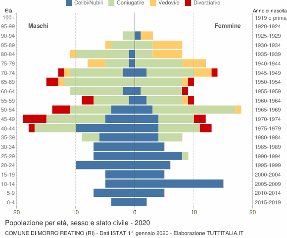 Grafico Popolazione per età, sesso e stato civile Comune di Morro Reatino (RI)