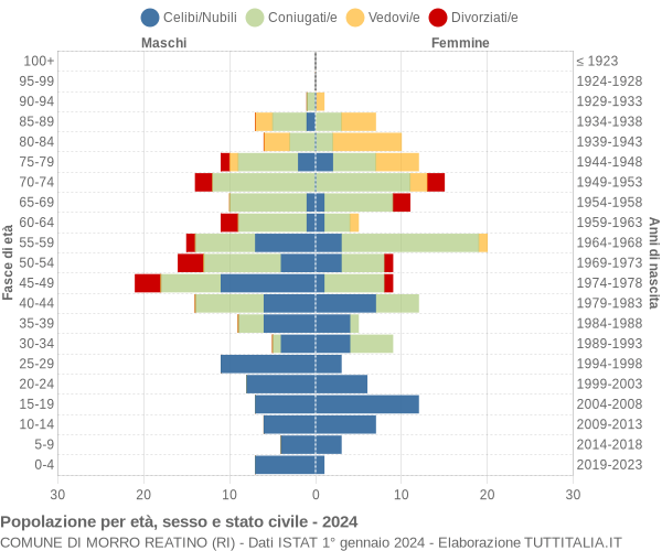 Grafico Popolazione per età, sesso e stato civile Comune di Morro Reatino (RI)