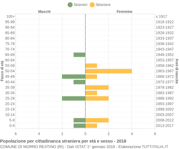 Grafico cittadini stranieri - Morro Reatino 2018