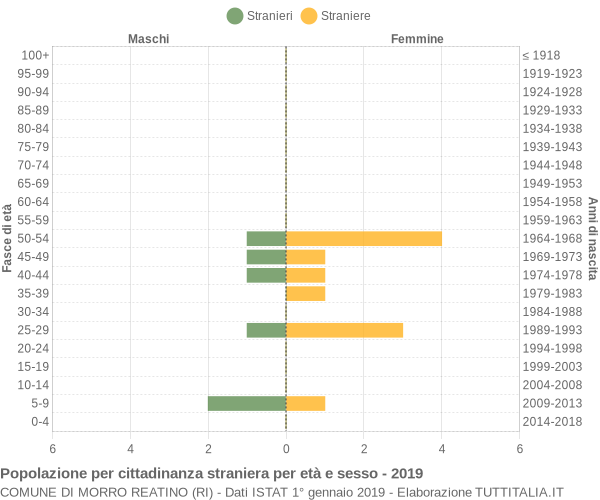 Grafico cittadini stranieri - Morro Reatino 2019