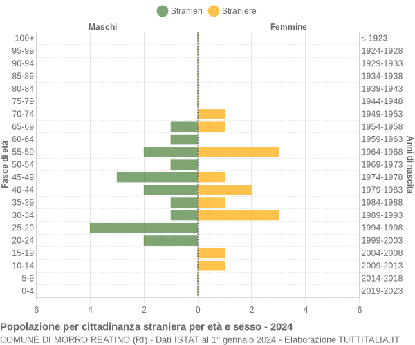 Grafico cittadini stranieri - Morro Reatino 2024