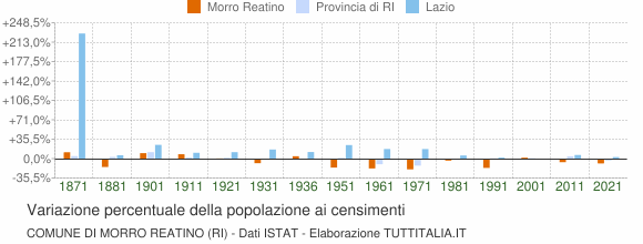 Grafico variazione percentuale della popolazione Comune di Morro Reatino (RI)