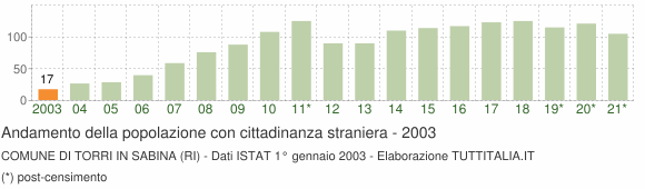 Grafico andamento popolazione stranieri Comune di Torri in Sabina (RI)