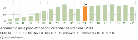 Grafico andamento popolazione stranieri Comune di Torri in Sabina (RI)
