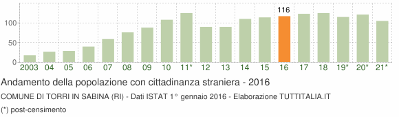Grafico andamento popolazione stranieri Comune di Torri in Sabina (RI)