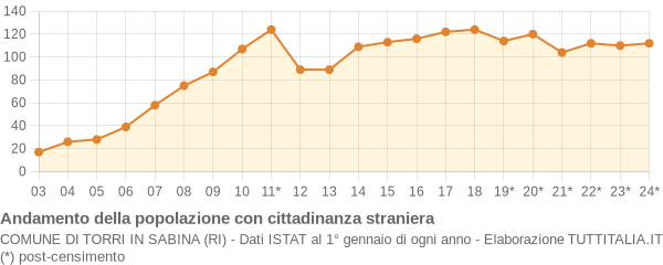 Andamento popolazione stranieri Comune di Torri in Sabina (RI)