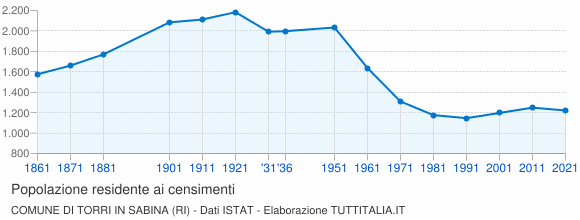 Grafico andamento storico popolazione Comune di Torri in Sabina (RI)