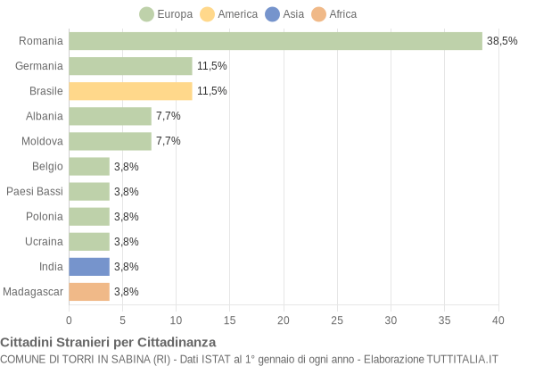 Grafico cittadinanza stranieri - Torri in Sabina 2004