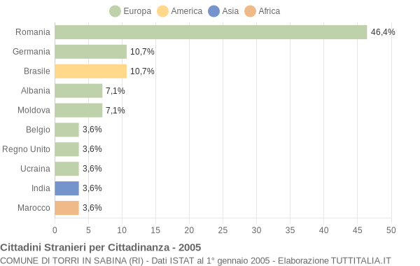 Grafico cittadinanza stranieri - Torri in Sabina 2005