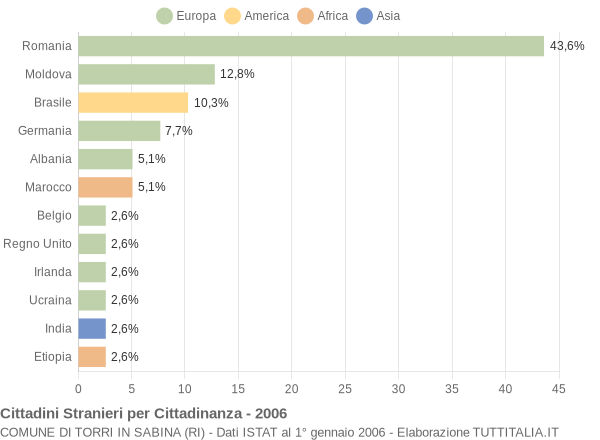 Grafico cittadinanza stranieri - Torri in Sabina 2006