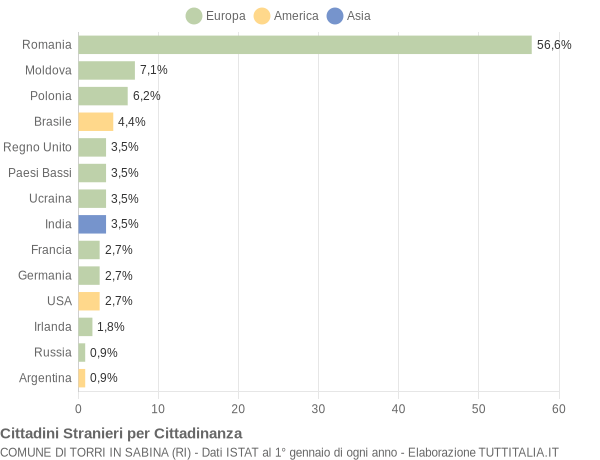 Grafico cittadinanza stranieri - Torri in Sabina 2015