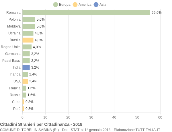 Grafico cittadinanza stranieri - Torri in Sabina 2018