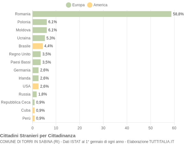 Grafico cittadinanza stranieri - Torri in Sabina 2019