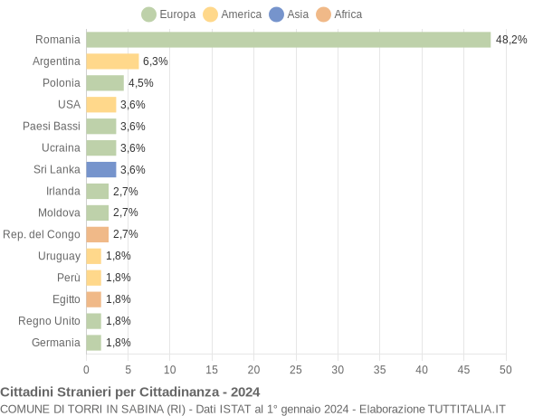 Grafico cittadinanza stranieri - Torri in Sabina 2024