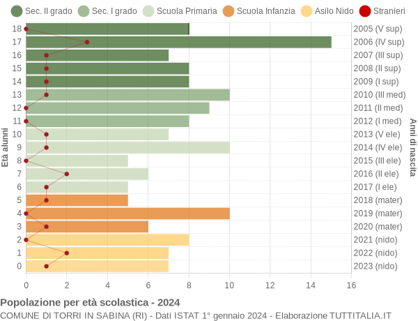 Grafico Popolazione in età scolastica - Torri in Sabina 2024