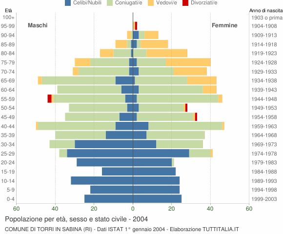 Grafico Popolazione per età, sesso e stato civile Comune di Torri in Sabina (RI)