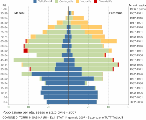 Grafico Popolazione per età, sesso e stato civile Comune di Torri in Sabina (RI)