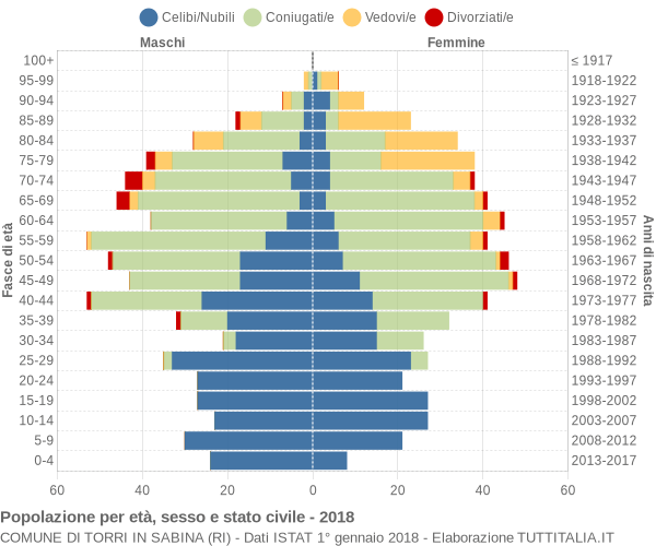 Grafico Popolazione per età, sesso e stato civile Comune di Torri in Sabina (RI)