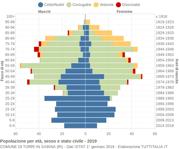 Grafico Popolazione per età, sesso e stato civile Comune di Torri in Sabina (RI)