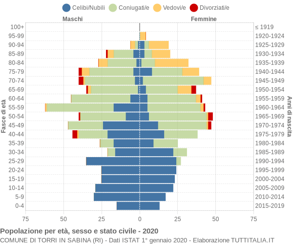 Grafico Popolazione per età, sesso e stato civile Comune di Torri in Sabina (RI)