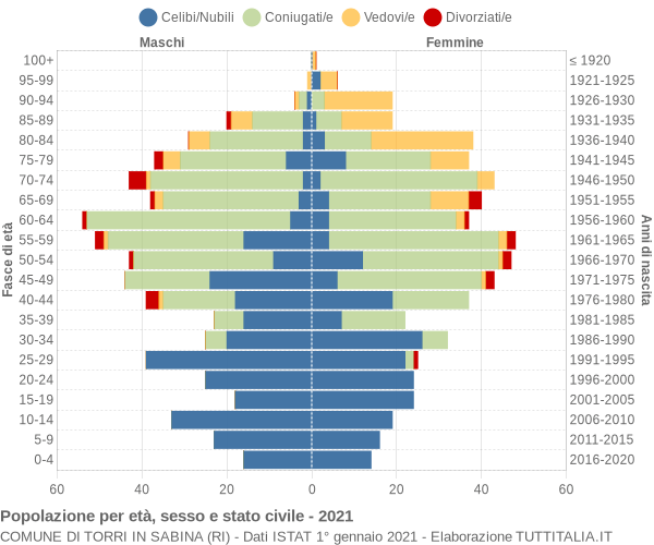 Grafico Popolazione per età, sesso e stato civile Comune di Torri in Sabina (RI)