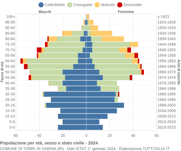 Grafico Popolazione per età, sesso e stato civile Comune di Torri in Sabina (RI)
