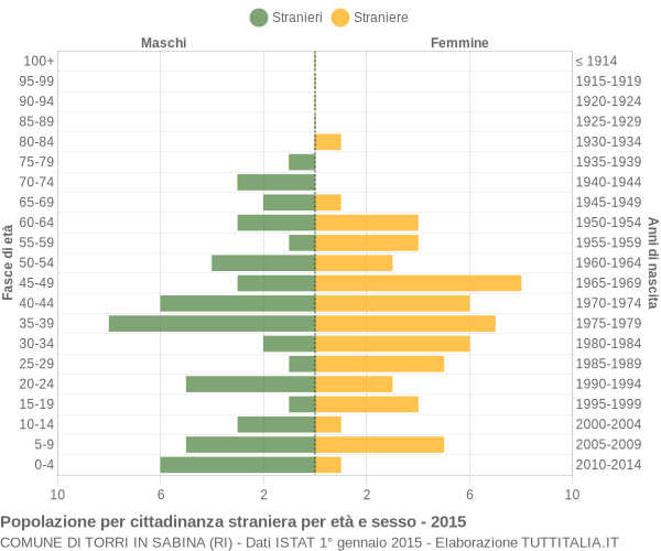 Grafico cittadini stranieri - Torri in Sabina 2015