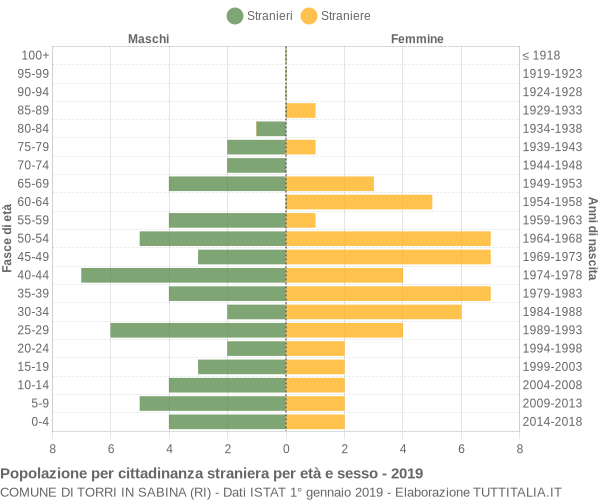 Grafico cittadini stranieri - Torri in Sabina 2019