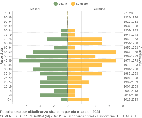 Grafico cittadini stranieri - Torri in Sabina 2024