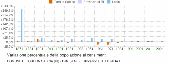 Grafico variazione percentuale della popolazione Comune di Torri in Sabina (RI)