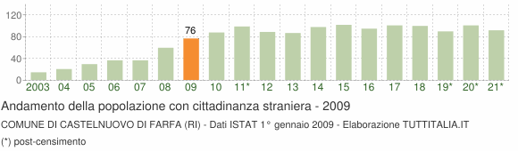 Grafico andamento popolazione stranieri Comune di Castelnuovo di Farfa (RI)