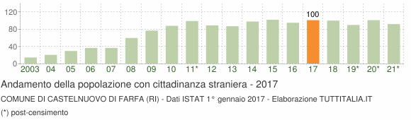 Grafico andamento popolazione stranieri Comune di Castelnuovo di Farfa (RI)