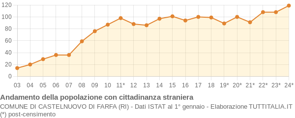 Andamento popolazione stranieri Comune di Castelnuovo di Farfa (RI)