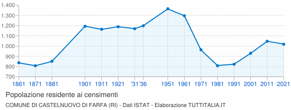 Grafico andamento storico popolazione Comune di Castelnuovo di Farfa (RI)